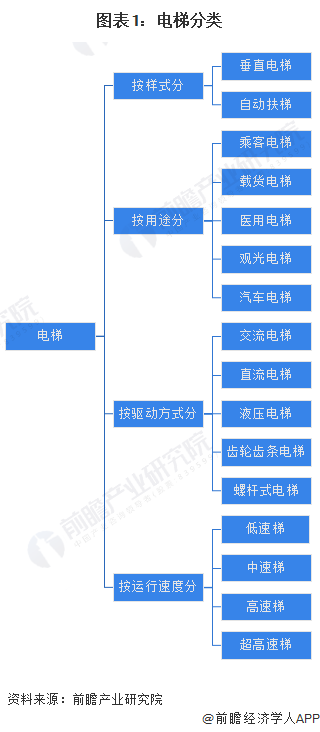 pg麻将胡了2模拟器预见2023：《2023年中国电梯行业全景图谱》(附市场规模