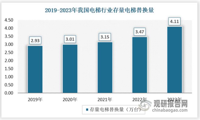 麻将胡了试玩在线网站免费|我国电梯行业：需求开始复苏 加装及存量替换市场望贡献明